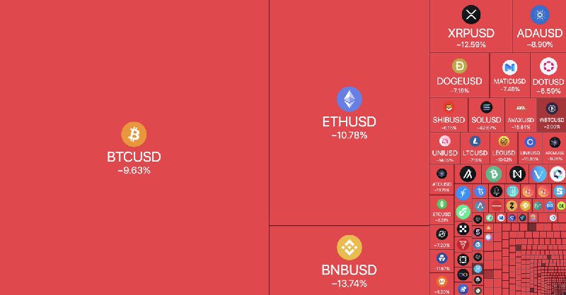 JUST IN: Over $200 billion was wiped out from the global cryptocurrency market in the past 48 hours.@WatcherGuru