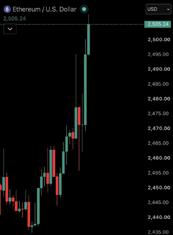 JUST IN: $2,500 $ETH@WatcherGuru