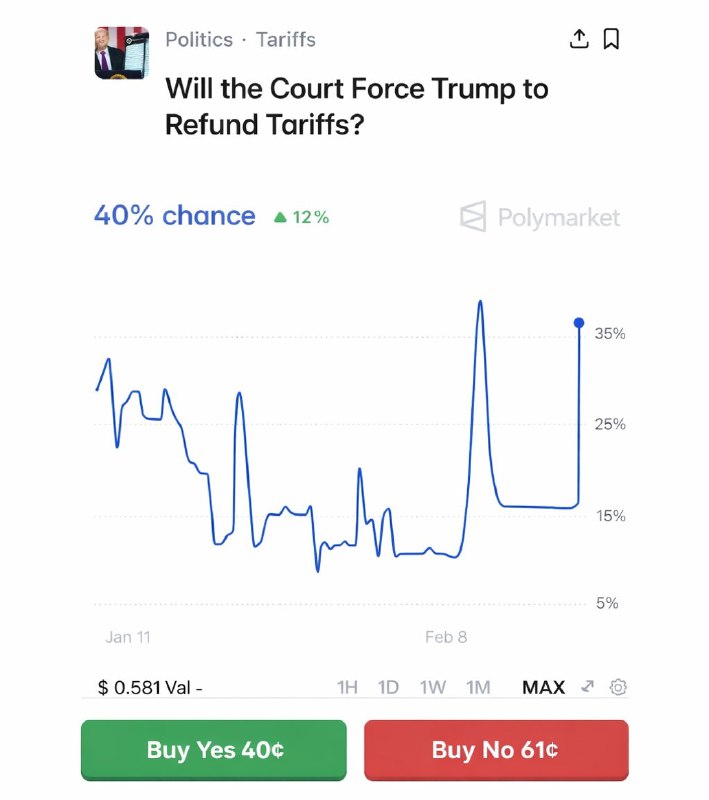JUST IN: 🇺🇸 40% chance the Supreme Court forces President Trump to refund $175,000,000,000 in tariff revenue.@WatcherGuruJUST IN: 🇺🇸 40% chance the Supreme Court forces President Trump to refund $175,000,000,000 in tariff revenue.@WatcherGuru