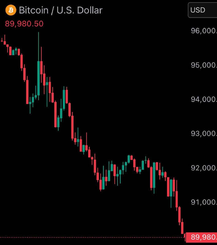 BREAKING: Bitcoin falls under $90,000@WatcherGuruBREAKING: Bitcoin falls under $90,000@WatcherGuru