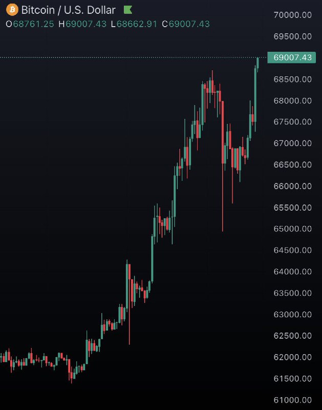 BREAKING: Bitcoin reaches new all-time high of $69,000.Full Story: What's next for Bitcoin?@WatcherGuru