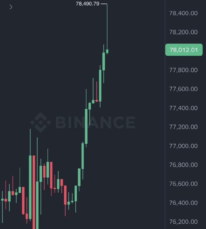 JUST IN: Bitcoin reclaims $78,000@WatcherGuru