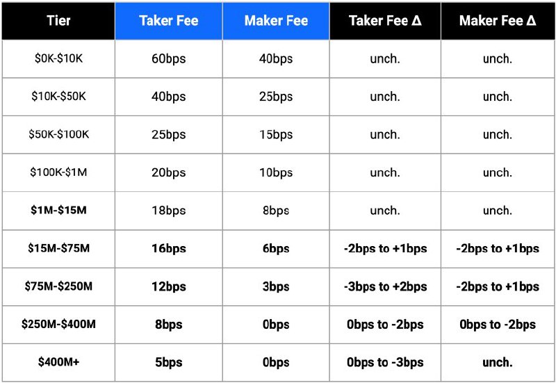 JUST IN: Coinbase, $COIN to implement a new trading fee structure tomorrow. 📰 Full Story@WatcherGuru
