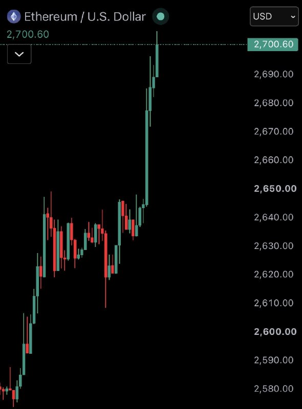 JUST IN: $2,700 $ETH@WatcherGuru