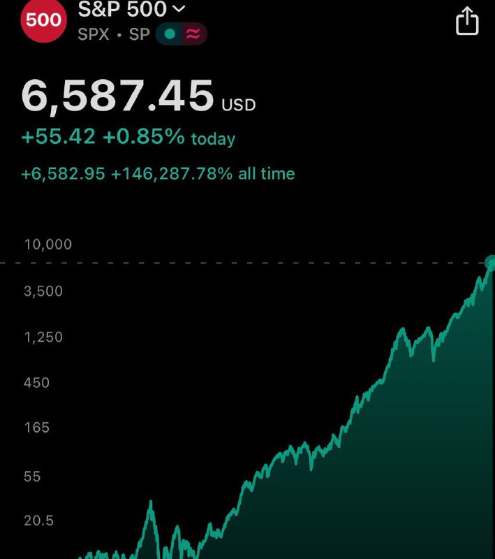 JUST IN: 🇺🇸 S&P 500 closes at new all-time high of 6,587.@WatcherGuruJUST IN: 🇺🇸 S&P 500 closes at new all-time high of 6,587.@WatcherGuru