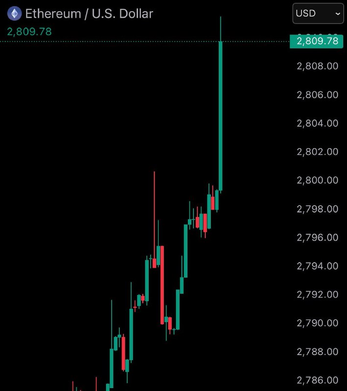 JUST IN: $2,800 $ETH@WatcherGuruJUST IN: $2,800 $ETH@WatcherGuru