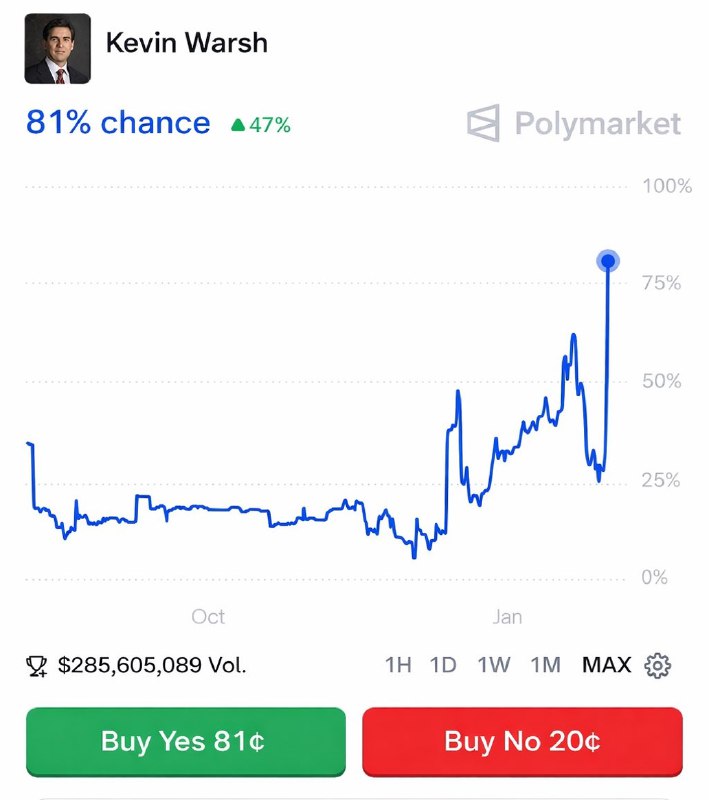 JUST IN: 🇺🇸 81% chance President Trump announces Kevin Warsh as the new Federal Reserve Chair tomorrow.@WatcherGuruJUST IN: 🇺🇸 81% chance President Trump announces Kevin Warsh as the new Federal Reserve Chair tomorrow.@WatcherGuru
