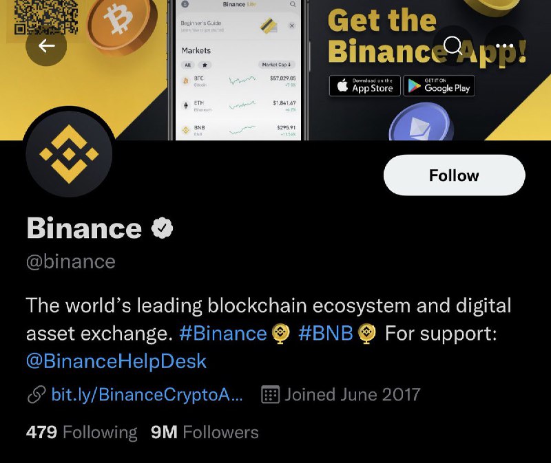 JUST IN: Binance official Twitter has surpassed 9 million followers. The most followed crypto account in the world. @WatcherGuru