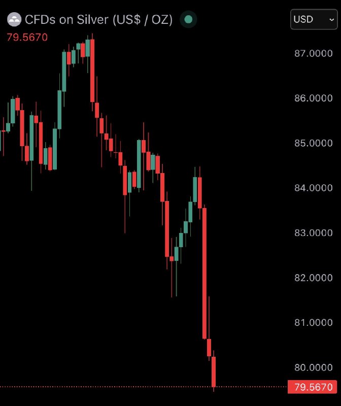 JUST IN: Silver crashes under $80, falling 5% today.@WatcherGuru