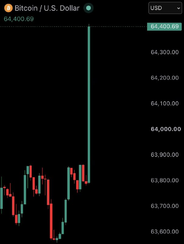 JUST IN: $64,000 Bitcoin@WatcherGuru