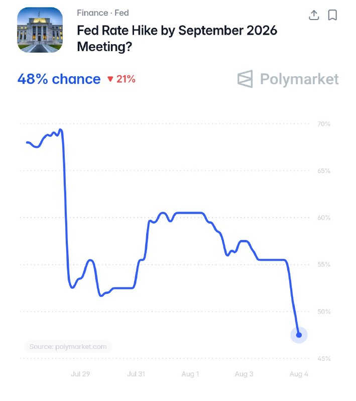 JUST IN: 🇺🇸 Federal Reserve is no longer projected to raise interest rates next month.@WatcherGuruJUST IN: 🇺🇸 Federal Reserve is no longer projected to raise interest rates next month.@WatcherGuru