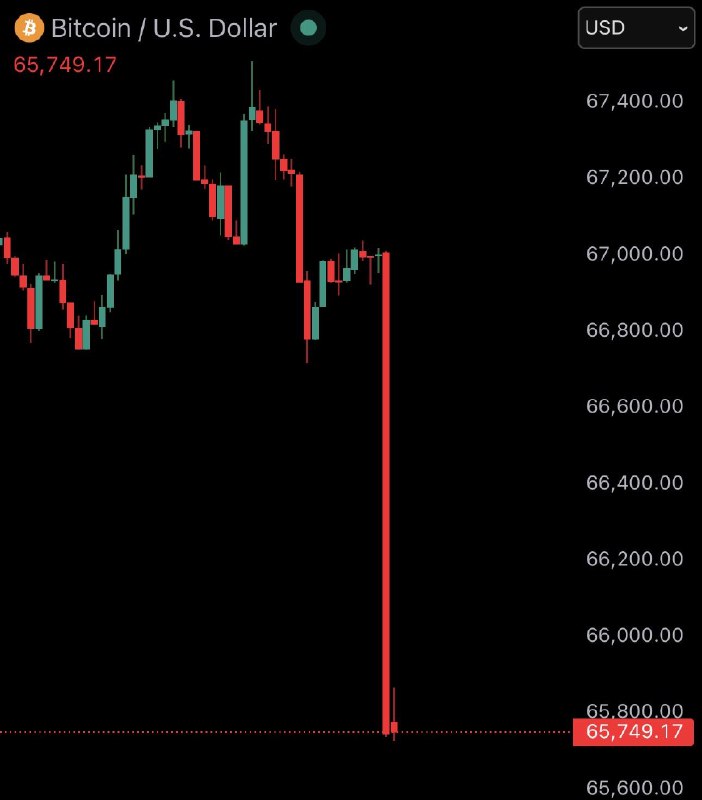 JUST IN: Bitcoin falls under $66,000$120,000,000 liquidated from the crypto market in the past 60 minutes.@WatcherGuru
