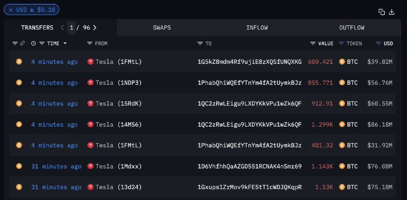 JUST IN: Tesla moves another $275 million Bitcoin to a new wallet, totaling $500 million in the past hour.@WatcherGuru
