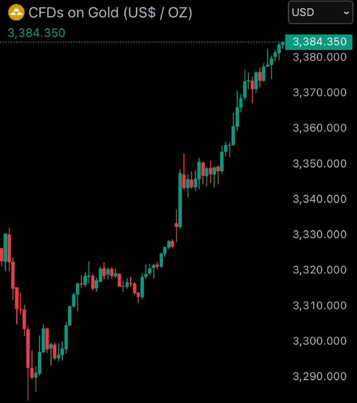 JUST IN: Gold surpasses new all-time high of $3,384.@WatcherGuruJUST IN: Gold surpasses new all-time high of $3,384.@WatcherGuru