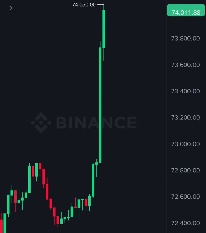 JUST IN: Bitcoin reclaims $74,000@WatcherGuru