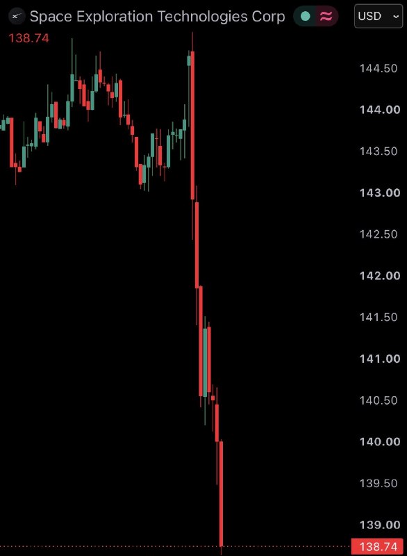 JUST IN: Elon Musk's SpaceX $SPCX hits post-IPO low, falling under $140@WatcherGuru