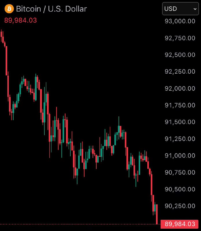 JUST IN: Bitcoin falls under $90,000@WatcherGuru