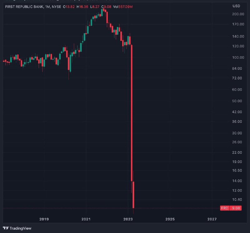 JUST IN: First Republic Bank $FRC stock trading halted, citing volatility, after sinking another 18% today.📰 Full Story @WatcherGuru