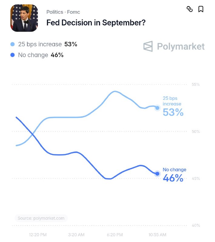 JUST IN: 🇺🇸 Federal Reserve is now projected to raise interest rates by 25 bps next week.@WatcherGuruJUST IN: 🇺🇸 Federal Reserve is now projected to raise interest rates by 25 bps next week.@WatcherGuru