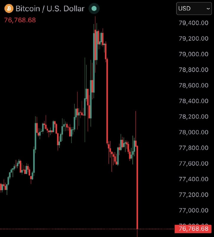 JUST IN: Bitcoin erases gains from yesterday, falling back under $77,000.@WatcherGuru