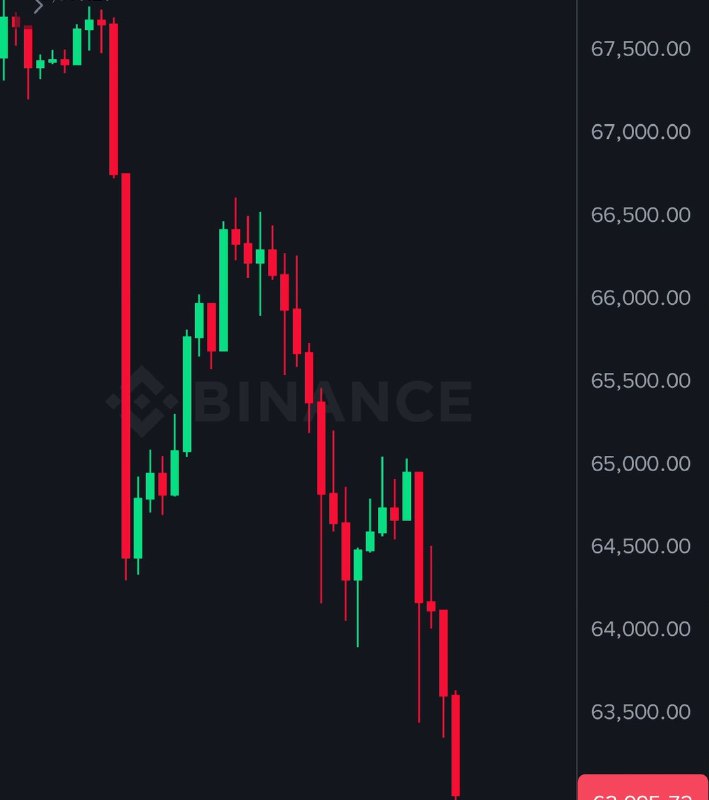 JUST IN: Bitcoin falls under $63,000@WatcherGuruJUST IN: Bitcoin falls under $63,000@WatcherGuru