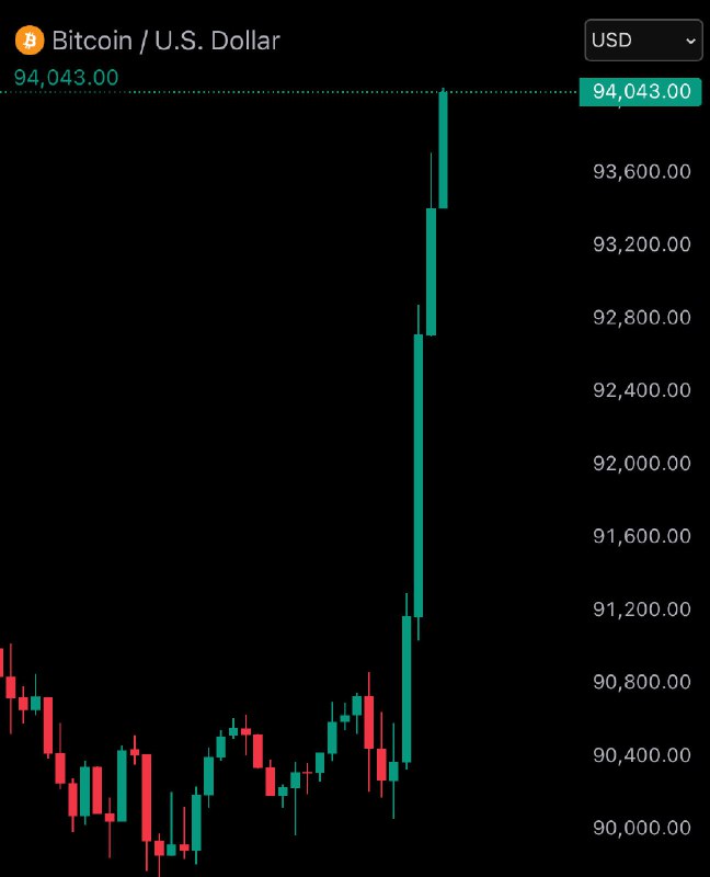 JUST IN: $94,000 Bitcoin@WatcherGuru