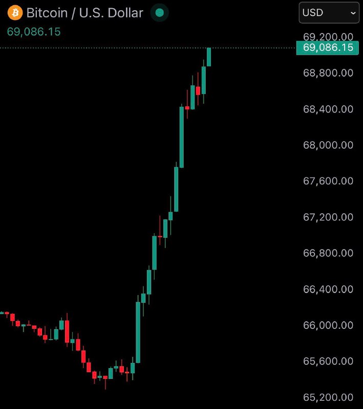 JUST IN: Bitcoin reclaims $69,000.@WatcherGuruJUST IN: Bitcoin reclaims $69,000.@WatcherGuru