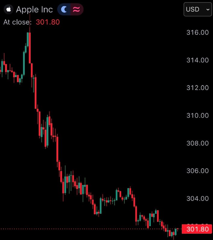 JUST IN: Apple $AAPL falls 4.95% after unveiling its biggest AI update, 'Siri AI.'$230 billion was wiped out from its market cap.@WatcherGuruJUST IN: Apple $AAPL falls 4.95% after unveiling its biggest AI update, 'Siri AI.'$230 billion was wiped out from its market cap.@WatcherGuru