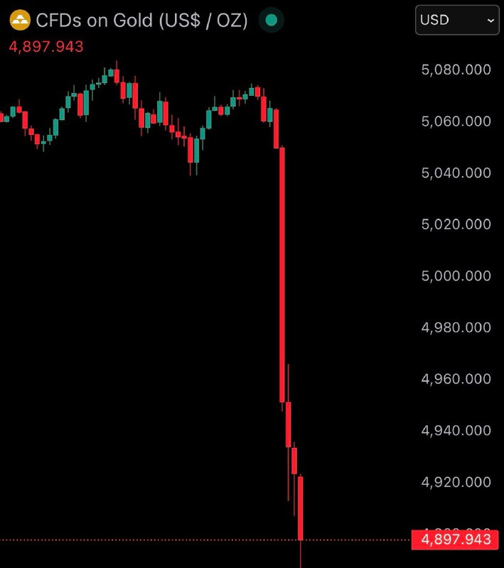 JUST IN: Gold falls below $4,900, dropping over 4% in 30 minutes.@WatcherGuruJUST IN: Gold falls below $4,900, dropping over 4% in 30 minutes.@WatcherGuru