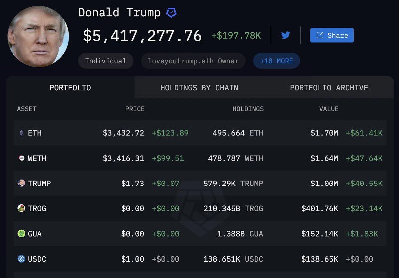 JUST IN: 🇺🇸 President-elect Donald Trump holds over $5,400,000 in crypto.📰 Full Story@WatcherGuru