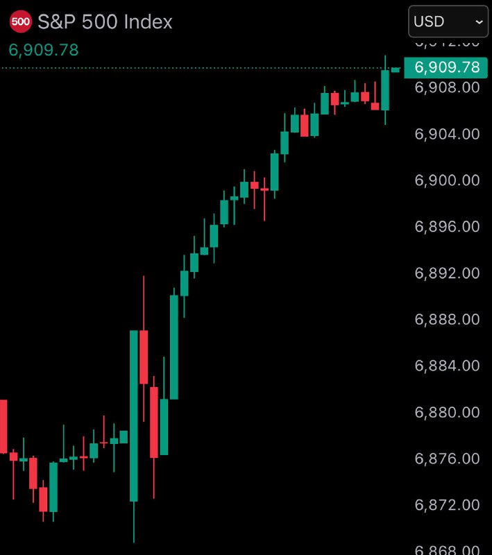 JUST IN: 🇺🇸 S&P 500 closes above 6,909 for the first time in history.@WatcherGuruJUST IN: 🇺🇸 S&P 500 closes above 6,909 for the first time in history.@WatcherGuru