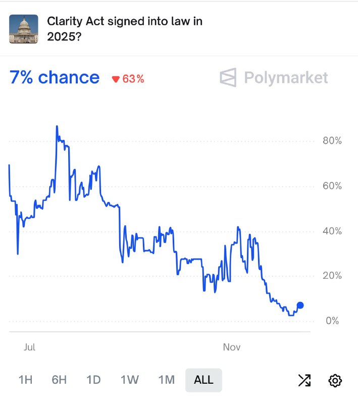 JUST IN: 🇺🇸 Odds of crypto market structure legislation being signed into law before the end of this year fall to 7% on Polymarket.@WatcherGuruJUST IN: 🇺🇸 Odds of crypto market structure legislation being signed into law before the end of this year fall to 7% on Polymarket.@WatcherGuru