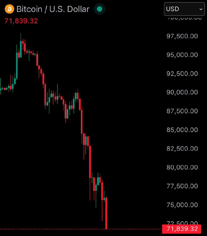JUST IN: Bitcoin falls under $72,000@WatcherGuru