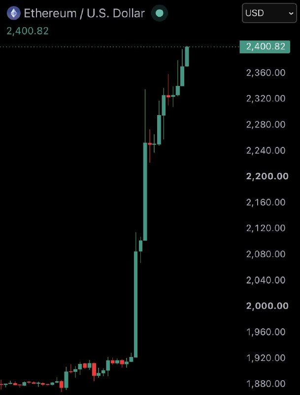 JUST IN: Ethereum surpasses $2,400@WatcherGuru