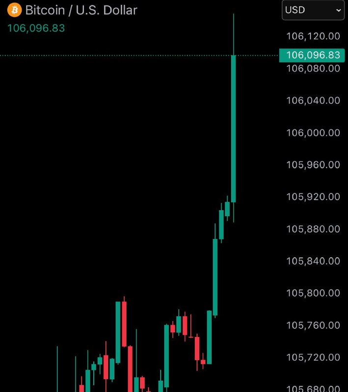 JUST IN: Bitcoin reclaims $106,000.@WatcherGuruJUST IN: Bitcoin reclaims $106,000.@WatcherGuru