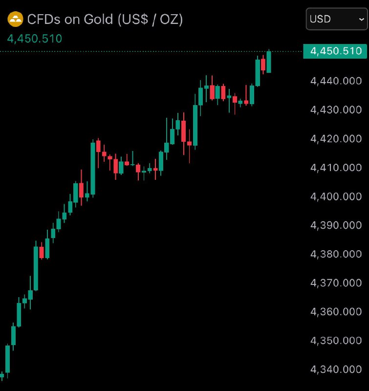 JUST IN: Gold reaches new all-time high of $4,450@WatcherGuru