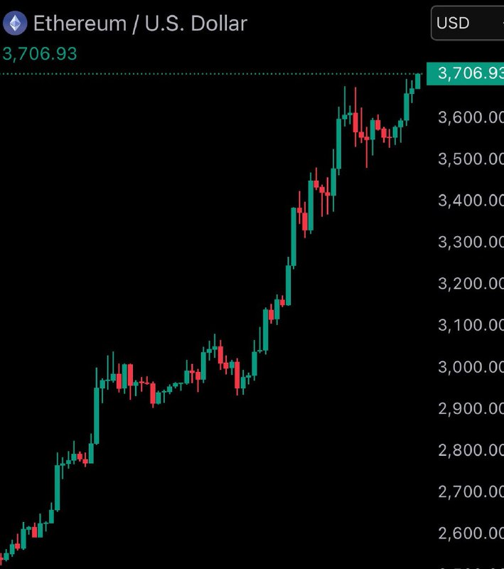 JUST IN: $3,700 $ETH@WatcherGuruJUST IN: $3,700 $ETH@WatcherGuru
