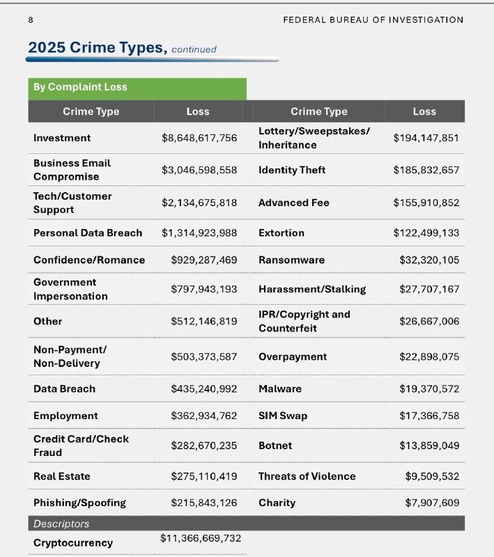 JUST IN: 🇺🇸 Americans lost a record $11.36 billion to crypto-related fraud in 2025, up 22% from the previous year.@WatcherGuruJUST IN: 🇺🇸 Americans lost a record $11.36 billion to crypto-related fraud in 2025, up 22% from the previous year.@WatcherGuru