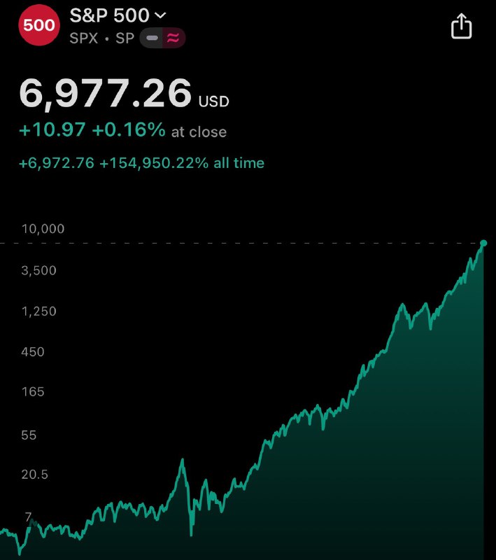 JUST IN: 🇺🇸 S&P 500 closes above 6,975 for the first time in history.@WatcherGuruJUST IN: 🇺🇸 S&P 500 closes above 6,975 for the first time in history.@WatcherGuru