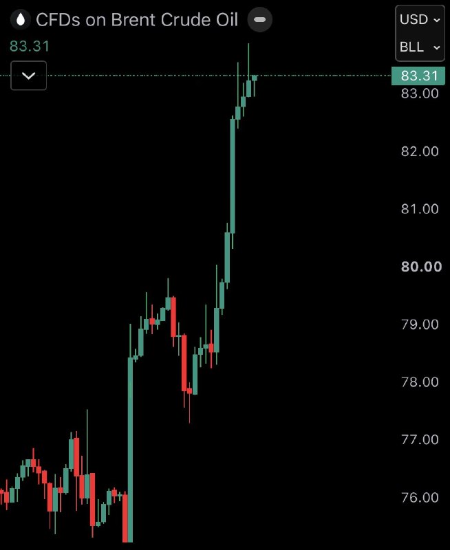JUST IN: 🇺🇸🇮🇷 Brent crude oil surges 10% as US-Iran war resumes.@WatcherGuru