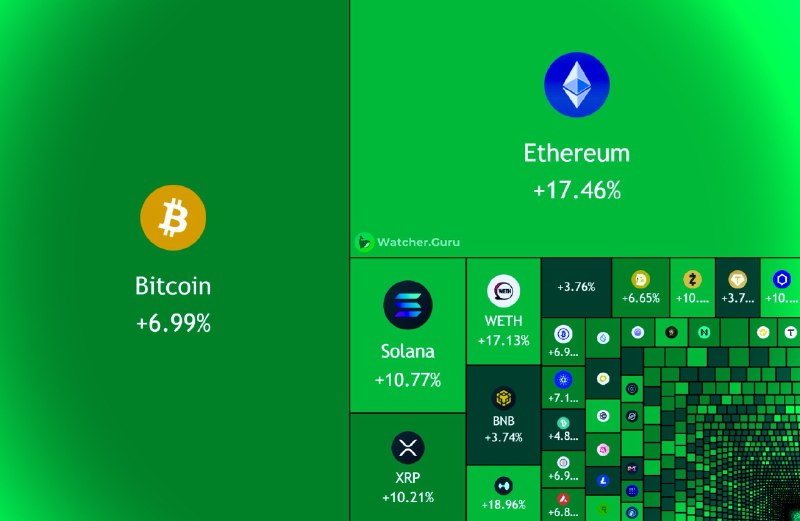 JUST IN: $190,000,000,000 added to the crypto market cap in the past 24 hours.@WatcherGuru
