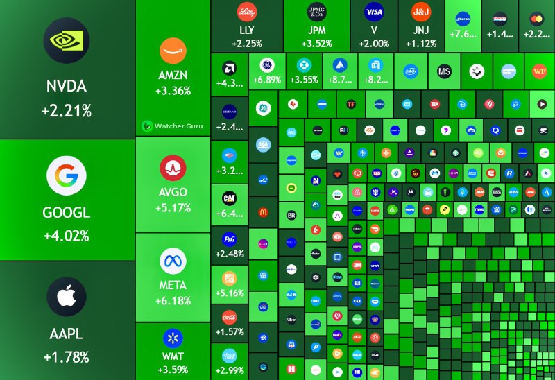 JUST IN: 🇺🇸 $1.5 trillion added to the US stock market today.@WatcherGuru