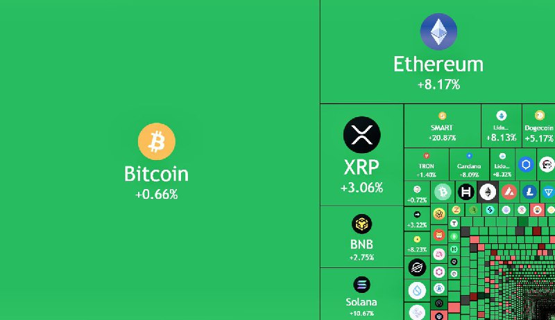 JUST IN: Over $116,000,000,000 added to the crypto market cap in the past 24 hours.@WatcherGuru