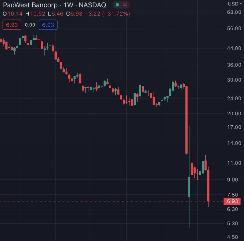 JUST IN: PacWest Bancorp $PACW stock trading halted, citing volatility, after sinking 30% today.📰 Full Story @WatcherGuru