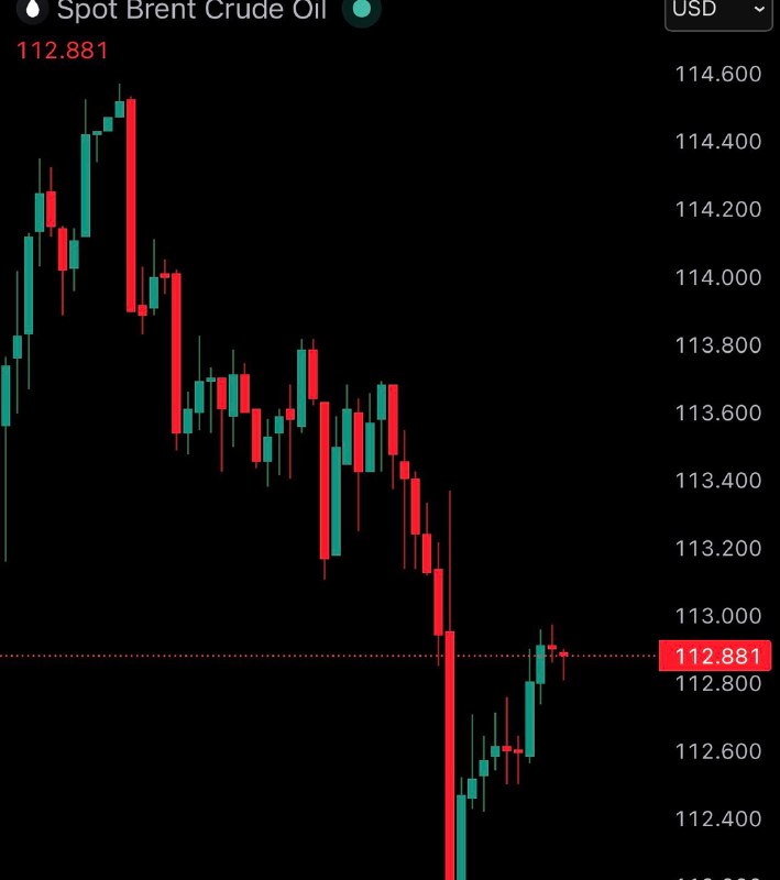 JUST IN: Brent crude oil falls after reports the US and Iran are discussing a 45-day ceasefire that could permanently end the war.@WatcherGuruJUST IN: Brent crude oil falls after reports the US and Iran are discussing a 45-day ceasefire that could permanently end the war.@WatcherGuru