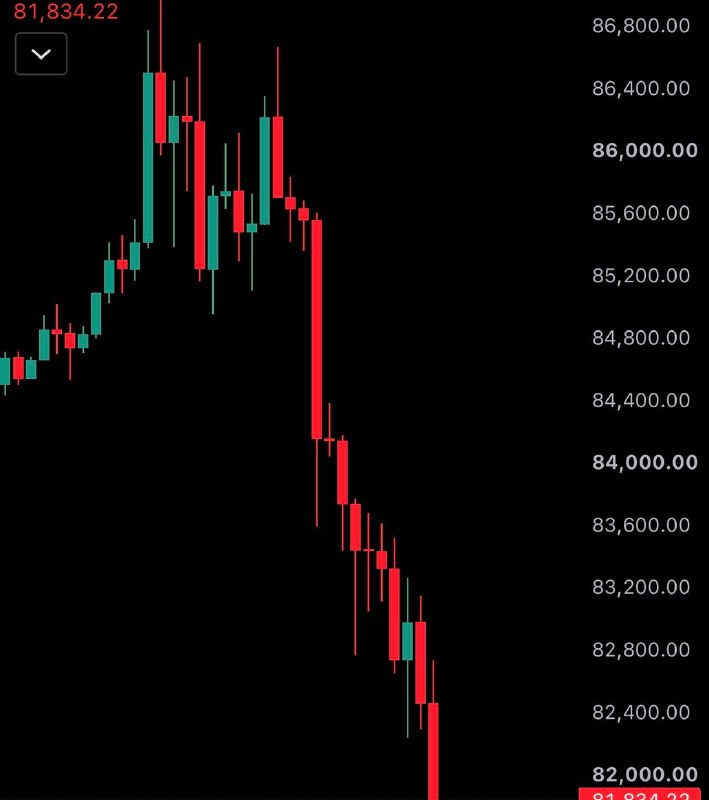 JUST IN: Bitcoin $BTC falls under $82,000 and $ETH falls under $2,500.$185,000,000 liquidated from the crypto market in the past 60 minutes.@WatcherGuruJUST IN: Bitcoin $BTC falls under $82,000 and $ETH falls under $2,500.$185,000,000 liquidated from the crypto market in the past 60 minutes.@WatcherGuru