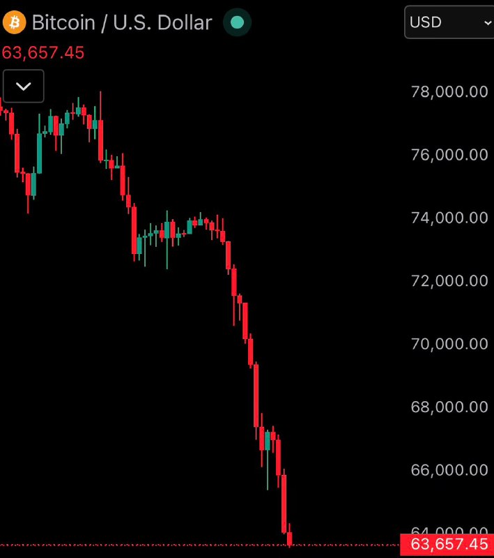 JUST IN: Bitcoin is now below $64,000@WatcherGuruJUST IN: Bitcoin is now below $64,000@WatcherGuru