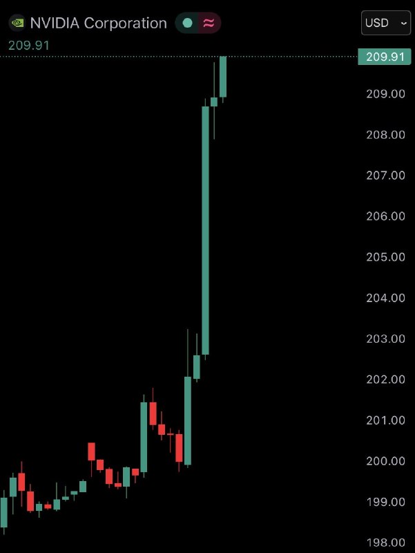 JUST IN: Nvidia $NVDA surges over 5%, adding $250,000,000,000 to its market cap today.Total market cap: $5 trillion@WatcherGuru