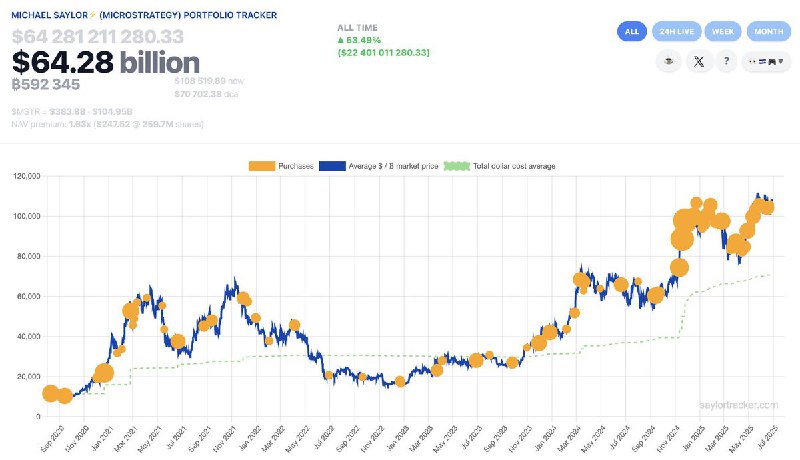 JUST IN: Michael Saylor hints at buying more Bitcoin. 
