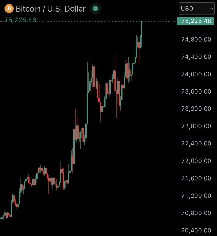 JUST IN: Bitcoin officially reclaims $75,000@WatcherGuru